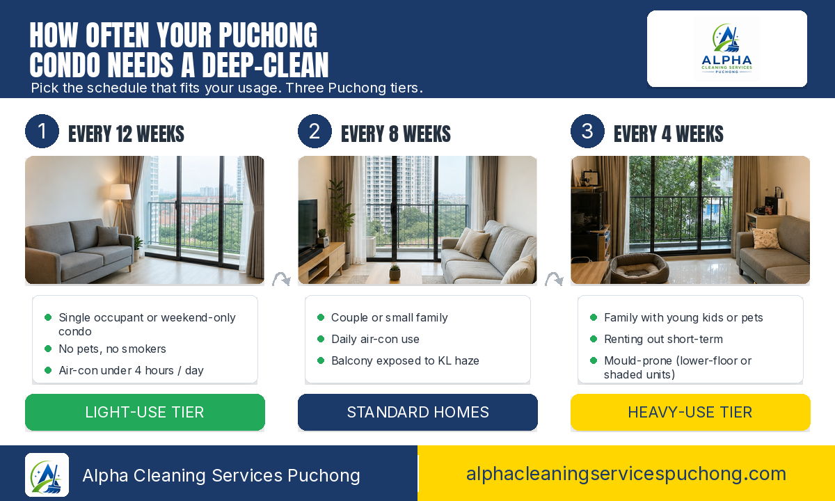 Alpha 4/8/12-week deep-clean schedule for Puchong condos by usage tier