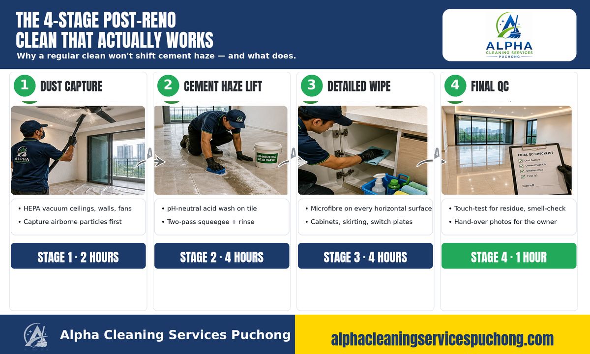 The 4-stage Alpha post-renovation cleaning sequence — dust capture, cement haze lift, detailed wipe, final QC