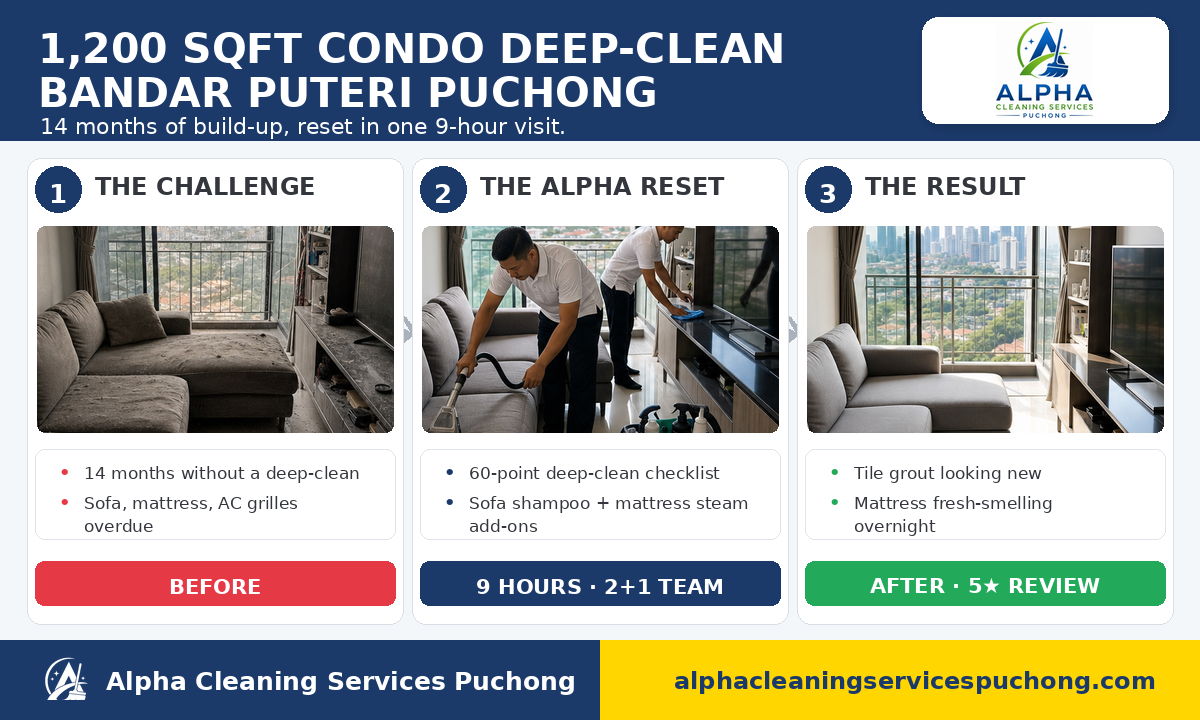 Project snapshot — 1,200 sqft Bandar Puteri Puchong condo deep-clean, 9 hours, 2 cleaners + supervisor