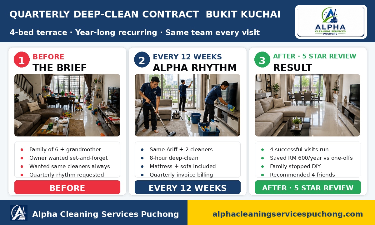 Bukit Kuchai quarterly deep-clean contract — 4 visits, 3 cleaners, 1,800 sqft 4-bed terrace, mattress + sofa included